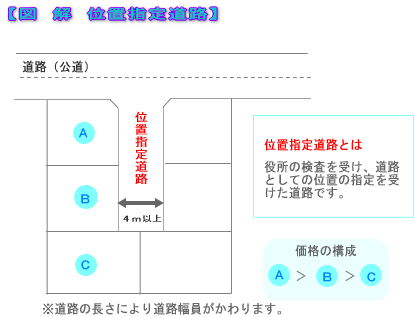 図解 位置指定道路